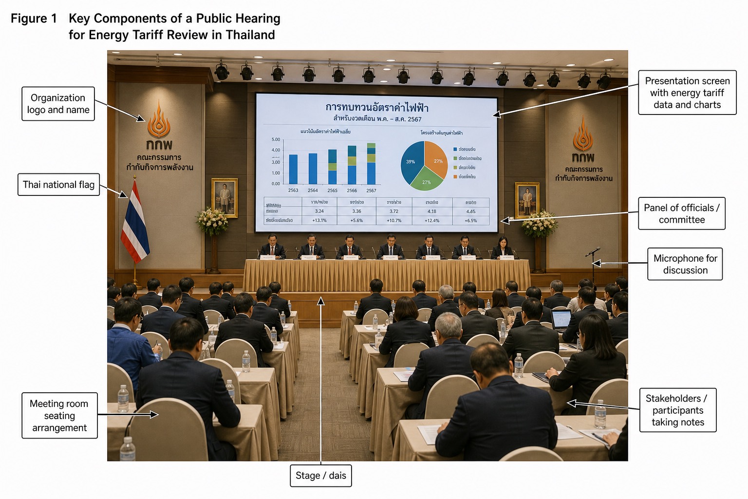 เวทีรับฟังความเห็นสาธารณะของ กกพ. เห็นโลโก้และธงชาติไทย จอนำเสนอข้อมูลอัตราค่าไฟฟ้า คณะกรรมการบนเวที และผู้เข้าร่วมประชุม